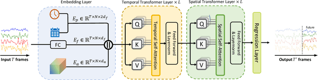 Figure 3 for STAEformer: Spatio-Temporal Adaptive Embedding Makes Vanilla Transformer SOTA for Traffic Forecasting