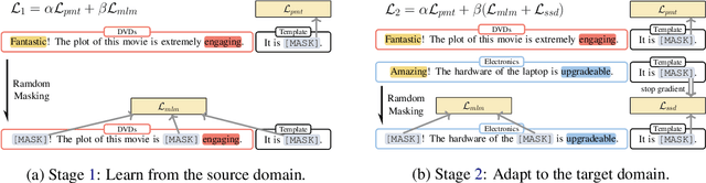 Figure 3 for A Two-Stage Framework with Self-Supervised Distillation For Cross-Domain Text Classification