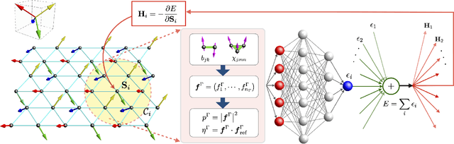 Figure 1 for Coarsening of chiral domains in itinerant electron magnets: A machine learning force field approach
