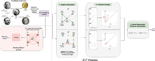 Figure 1 for Can Persistent Homology provide an efficient alternative for Evaluation of Knowledge Graph Completion Methods?