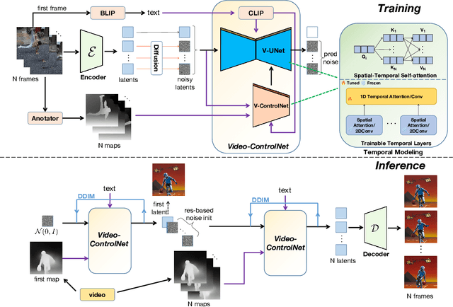 Figure 2 for Control-A-Video: Controllable Text-to-Video Generation with Diffusion Models