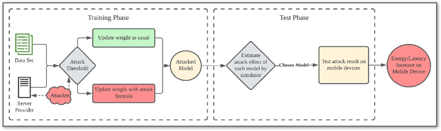 Figure 1 for Energy-Latency Attacks to On-Device Neural Networks via Sponge Poisoning