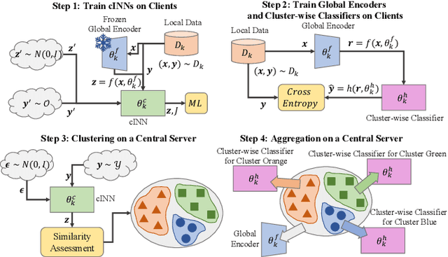 Figure 1 for Federated cINN Clustering for Accurate Clustered Federated Learning