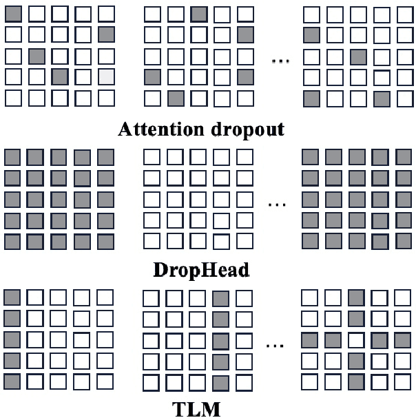 Figure 1 for TLM: Token-Level Masking for Transformers