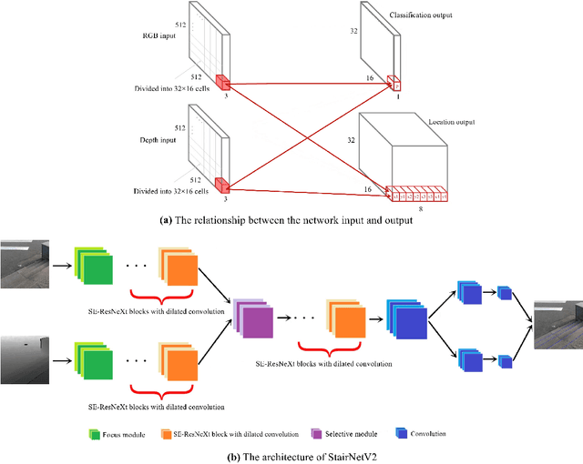Figure 3 for RGB-D-based Stair Detection using Deep Learning for Autonomous Stair Climbing