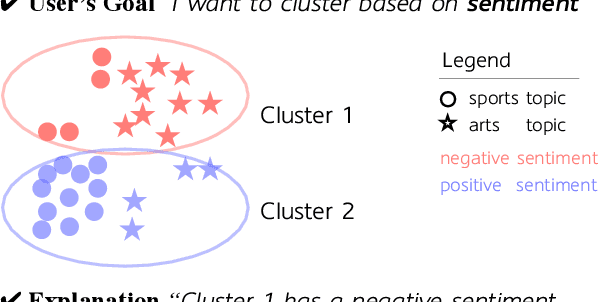 Figure 1 for Goal-Driven Explainable Clustering via Language Descriptions