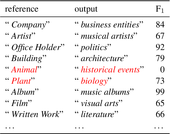 Figure 4 for Goal-Driven Explainable Clustering via Language Descriptions