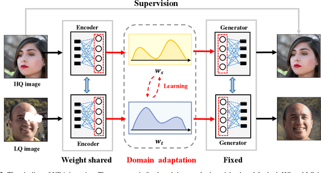 Figure 2 for Unsupervised Domain Adaptation GAN Inversion for Image Editing