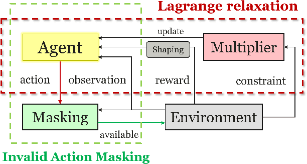 Figure 3 for Constrained Reinforcement Learning for Dynamic Material Handling