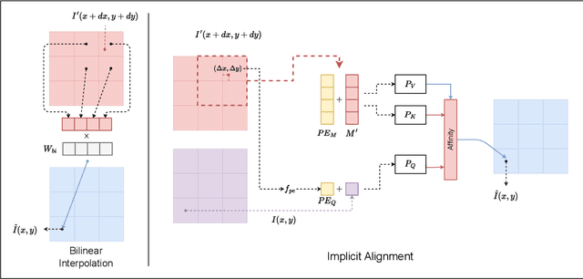 Figure 2 for An Implicit Alignment for Video Super-Resolution