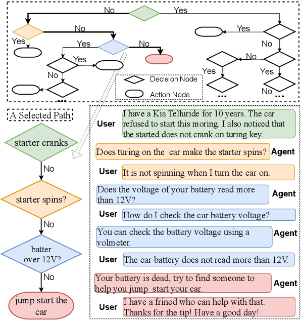 Figure 1 for Turning Flowchart into Dialog: Plan-based Data Augmentation for Low-Resource Flowchart-grounded Troubleshooting Dialogs