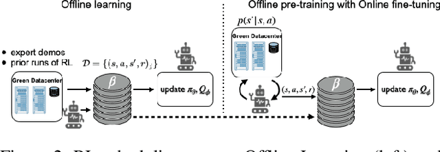 Figure 3 for Launchpad: Learning to Schedule Using Offline and Online RL Methods