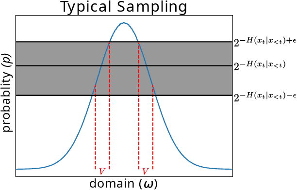 Figure 1 for Exploring Sampling Techniques for Generating Melodies with a Transformer Language Model