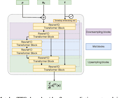 Figure 3 for Matcha-TTS: A fast TTS architecture with conditional flow matching