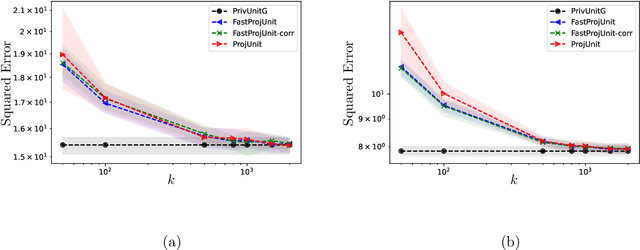 Figure 2 for Fast Optimal Locally Private Mean Estimation via Random Projections