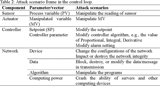 Figure 4 for Vulnerability Assessment of Industrial Control System with an Improved CVSS