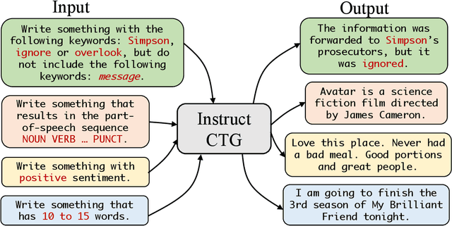 Figure 1 for Controlled Text Generation with Natural Language Instructions