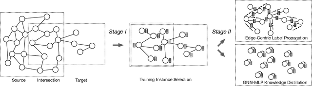 Figure 3 for You Only Transfer What You Share: Intersection-Induced Graph Transfer Learning for Link Prediction