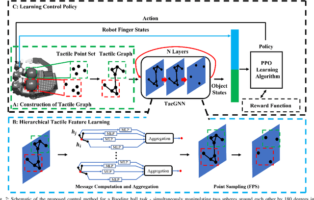 Figure 2 for TacGNN:Learning Tactile-based In-hand Manipulation with a Blind Robot