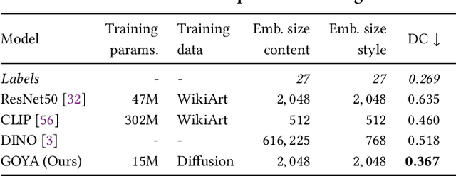 Figure 2 for Not Only Generative Art: Stable Diffusion for Content-Style Disentanglement in Art Analysis