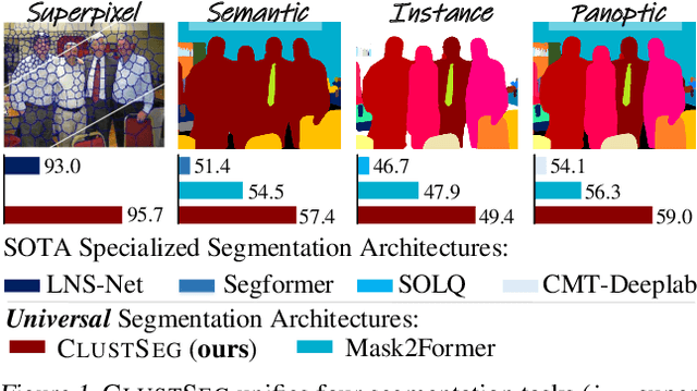 Figure 1 for CLUSTSEG: Clustering for Universal Segmentation