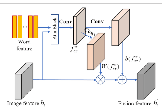 Figure 3 for Fine-grained Cross-modal Fusion based Refinement for Text-to-Image Synthesis