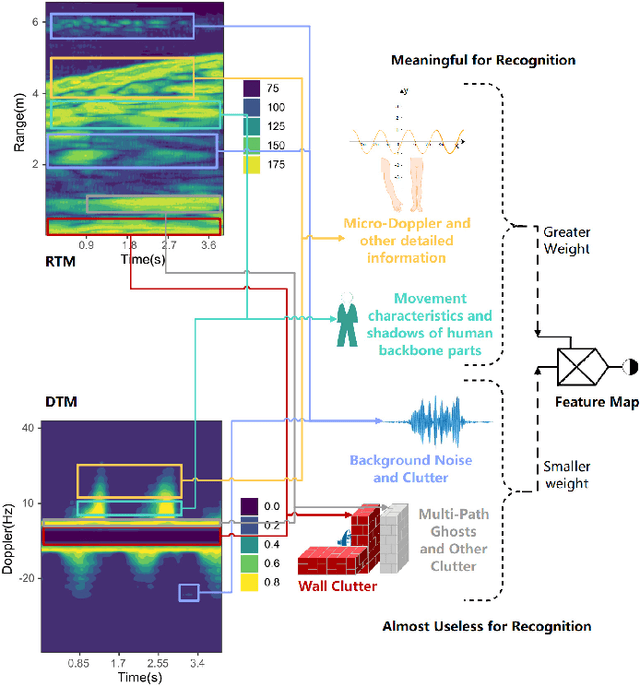 Figure 3 for TWR-MCAE: A Data Augmentation Method for Through-the-Wall Radar Human Motion Recognition