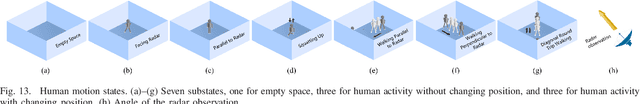 Figure 4 for TWR-MCAE: A Data Augmentation Method for Through-the-Wall Radar Human Motion Recognition