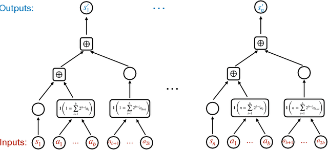 Figure 1 for On Representation Complexity of Model-based and Model-free Reinforcement Learning