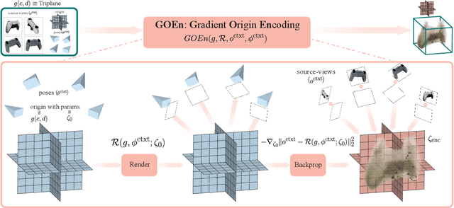 Figure 2 for GOEnFusion: Gradient Origin Encodings for 3D Forward Diffusion Models