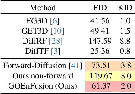Figure 3 for GOEnFusion: Gradient Origin Encodings for 3D Forward Diffusion Models
