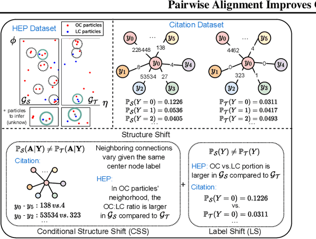 Figure 1 for Pairwise Alignment Improves Graph Domain Adaptation