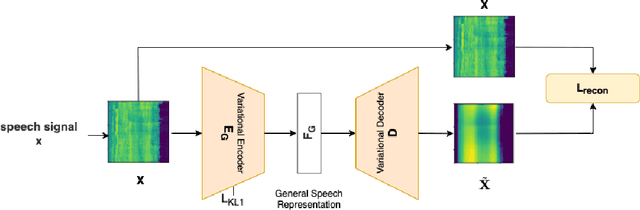 Figure 1 for DSVAE: Interpretable Disentangled Representation for Synthetic Speech Detection