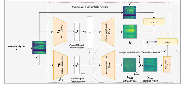 Figure 3 for DSVAE: Interpretable Disentangled Representation for Synthetic Speech Detection