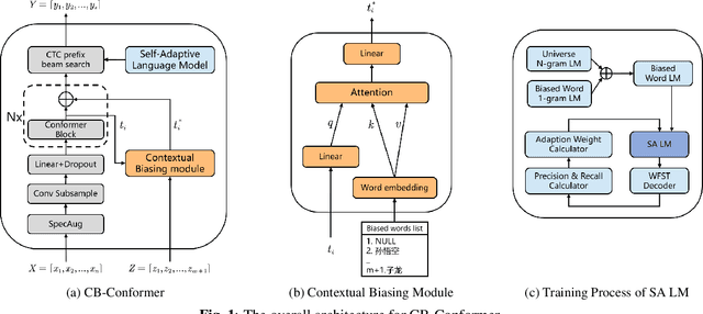 Figure 1 for CB-Conformer: Contextual biasing Conformer for biased word recognition