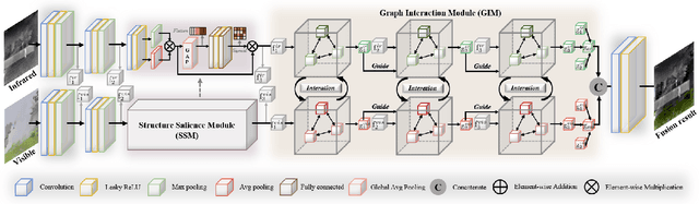 Figure 1 for Learning a Graph Neural Network with Cross Modality Interaction for Image Fusion