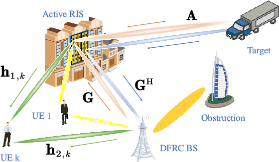 Figure 1 for Active RIS Aided Integrated Sensing and Communication Systems