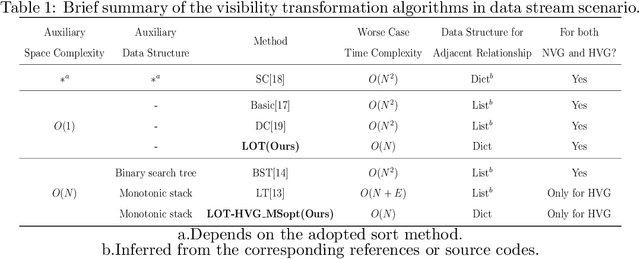 Figure 2 for Linear-time online visibility graph transformation algorithm: for both natural and horizontal visibility criteria