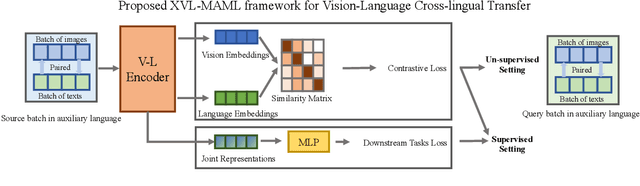 Figure 3 for Meta-Learning For Vision-and-Language Cross-lingual Transfer