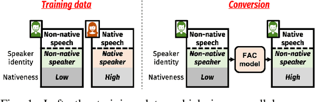 Figure 1 for Evaluating Methods for Ground-Truth-Free Foreign Accent Conversion