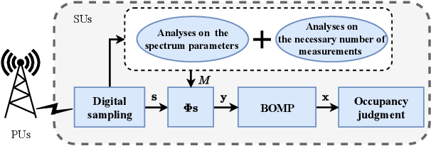 Figure 1 for Compressive Spectrum Sensing Using Sampling-Controlled Block Orthogonal Matching Pursuit