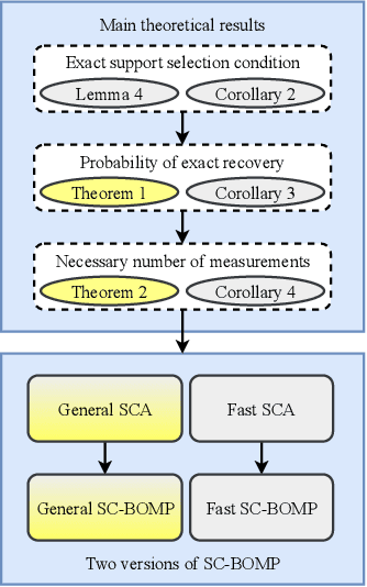Figure 2 for Compressive Spectrum Sensing Using Sampling-Controlled Block Orthogonal Matching Pursuit