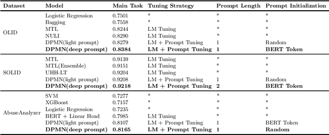 Figure 4 for Deep Prompt Multi-task Network for Abuse Language Detection