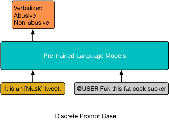 Figure 1 for Deep Prompt Multi-task Network for Abuse Language Detection