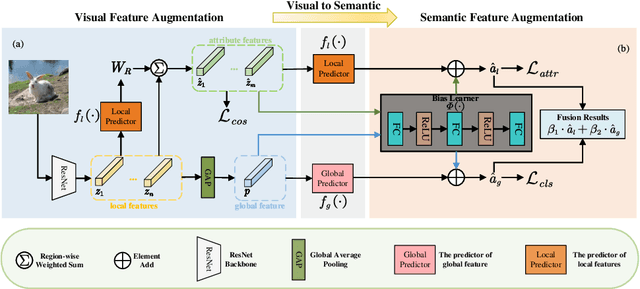 Figure 1 for Dual Feature Augmentation Network for Generalized Zero-shot Learning