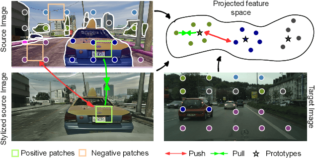 Figure 1 for Contrast, Stylize and Adapt: Unsupervised Contrastive Learning Framework for Domain Adaptive Semantic Segmentation