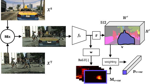 Figure 3 for Contrast, Stylize and Adapt: Unsupervised Contrastive Learning Framework for Domain Adaptive Semantic Segmentation