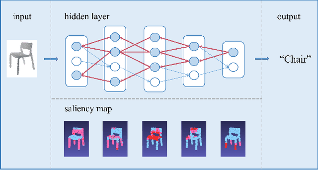 Figure 1 for Interpreting Hidden Semantics in the Intermediate Layers of 3D Point Cloud Classification Neural Network