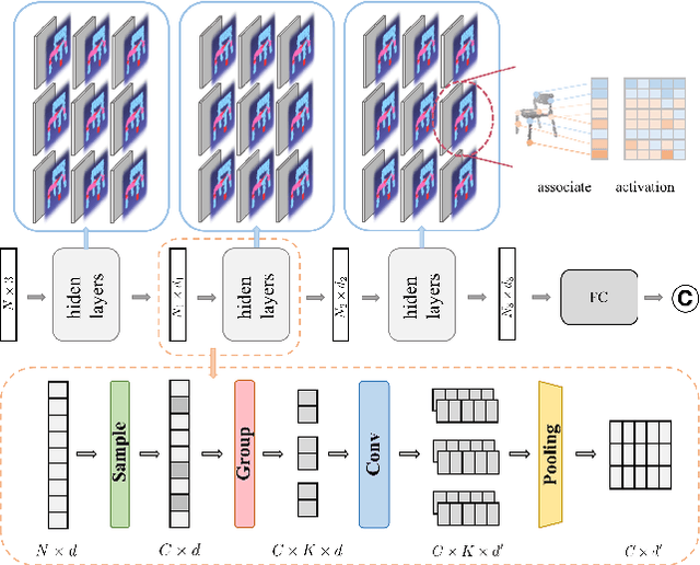 Figure 3 for Interpreting Hidden Semantics in the Intermediate Layers of 3D Point Cloud Classification Neural Network