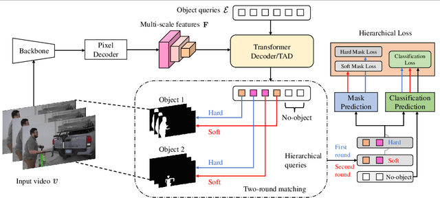 Figure 3 for Temporal-aware Hierarchical Mask Classification for Video Semantic Segmentation